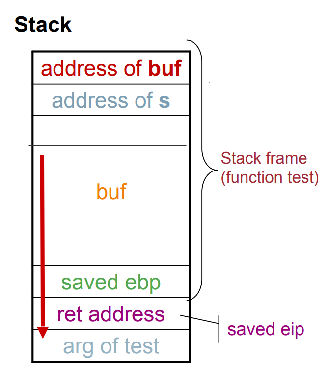 Stack layout in allocation of variables.png